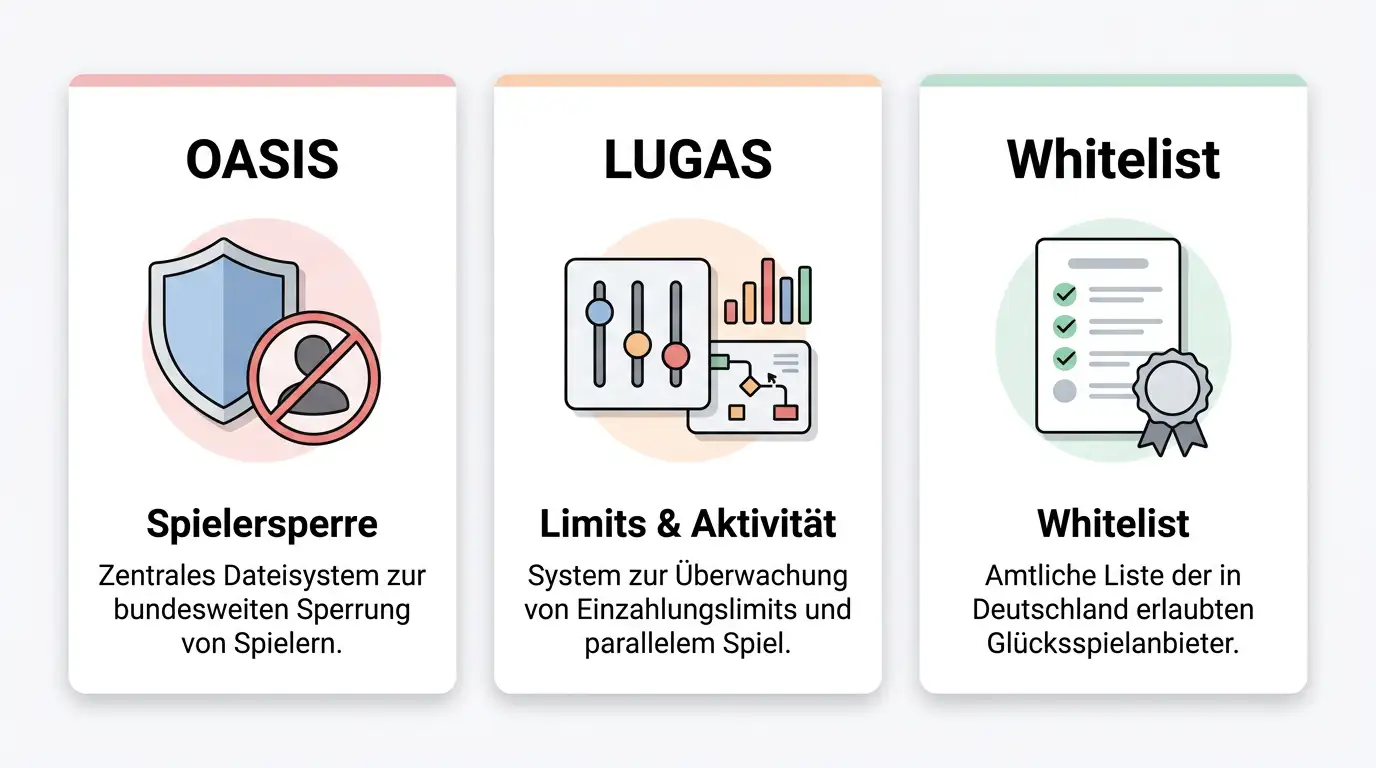 Drei Informationskarten zu OASIS, LUGAS und GGL-Whitelist mit unterschiedlichen Prüffragen