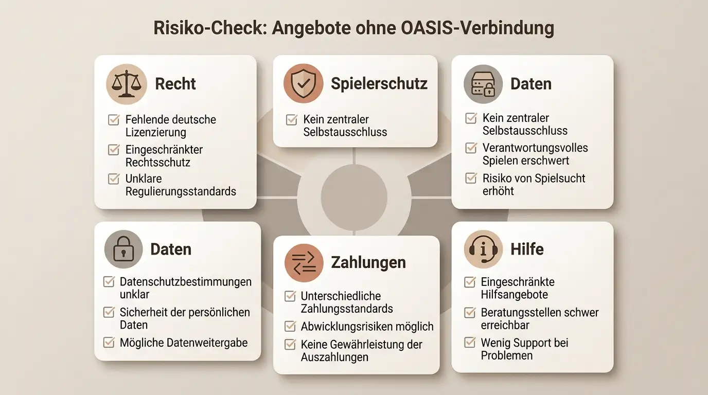 Risikokarte zu Recht, Schutz, Daten und Zahlungen bei Glücksspielangeboten
